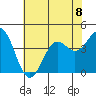 Elkhorn Slough Entrance tide chart for Monday, July 8, 2024