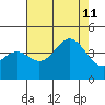 Elkhorn Slough Entrance tide chart for Sunday, August 11, 2024
