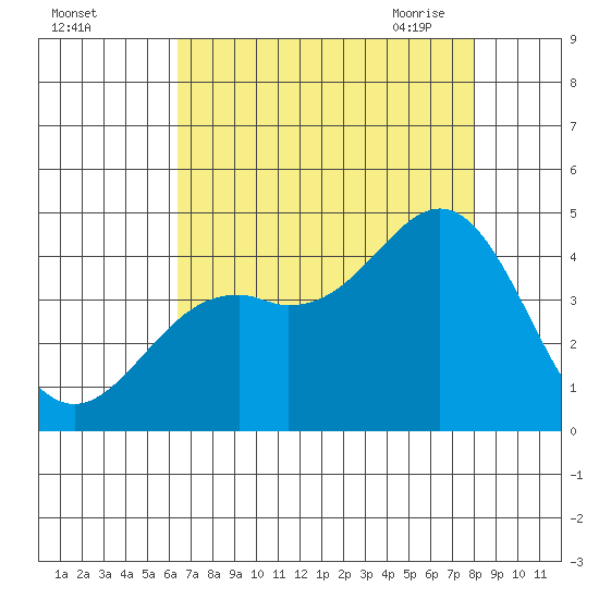 Elkhorn Slough Entrance tide chart for Wednesday, August 14, 2024