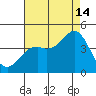 Elkhorn Slough Entrance tide chart for Wednesday, August 14, 2024