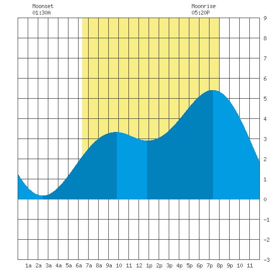 Elkhorn Slough Entrance tide chart for Thursday, August 15, 2024