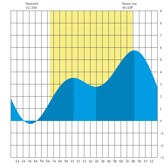 Elkhorn Slough Entrance tide chart for Friday, August 16, 2024