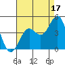 Elkhorn Slough Entrance tide chart for Saturday, August 17, 2024