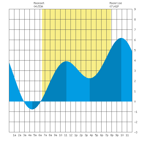 Elkhorn Slough Entrance tide chart for Sunday, August 18, 2024
