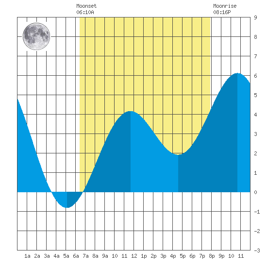 Elkhorn Slough Entrance tide chart for Monday, August 19, 2024