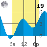 Elkhorn Slough Entrance tide chart for Monday, August 19, 2024