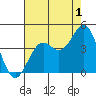 Elkhorn Slough Entrance tide chart for Thursday, August 1, 2024