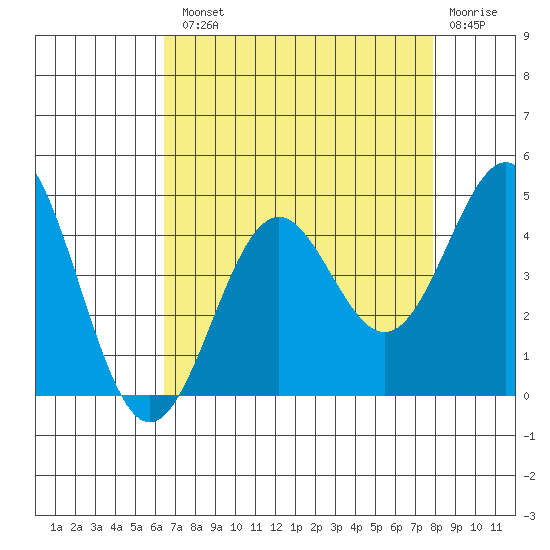 Elkhorn Slough Entrance tide chart for Tuesday, August 20, 2024