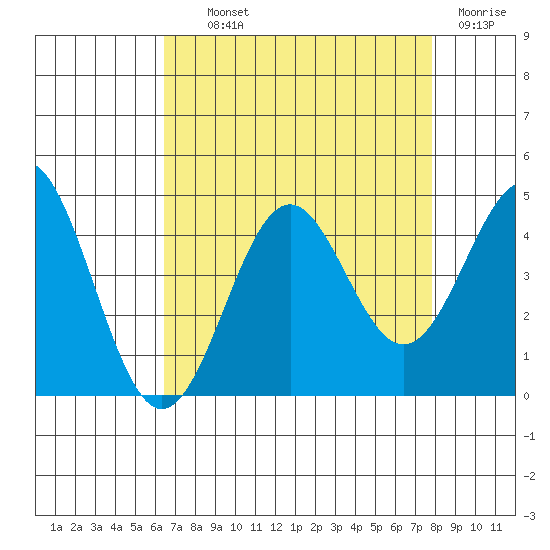 Elkhorn Slough Entrance tide chart for Wednesday, August 21, 2024