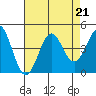 Elkhorn Slough Entrance tide chart for Wednesday, August 21, 2024