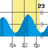 Elkhorn Slough Entrance tide chart for Friday, August 23, 2024