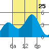 Elkhorn Slough Entrance tide chart for Sunday, August 25, 2024