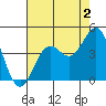 Elkhorn Slough Entrance tide chart for Friday, August 2, 2024