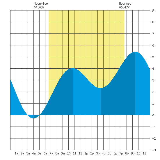 Elkhorn Slough Entrance tide chart for Saturday, August 31, 2024