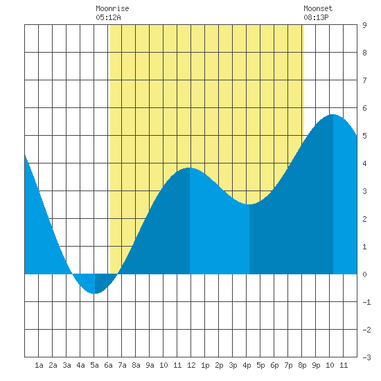 Elkhorn Slough Entrance tide chart for Saturday, August 3, 2024