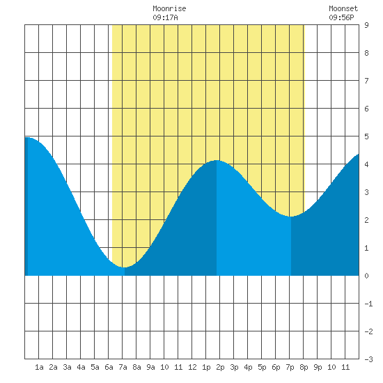 Elkhorn Slough Entrance tide chart for Wednesday, August 7, 2024