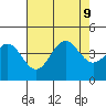 Elkhorn Slough Entrance tide chart for Friday, August 9, 2024