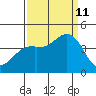 Elkhorn Slough Entrance tide chart for Wednesday, September 11, 2024