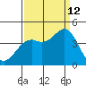 Elkhorn Slough Entrance tide chart for Thursday, September 12, 2024
