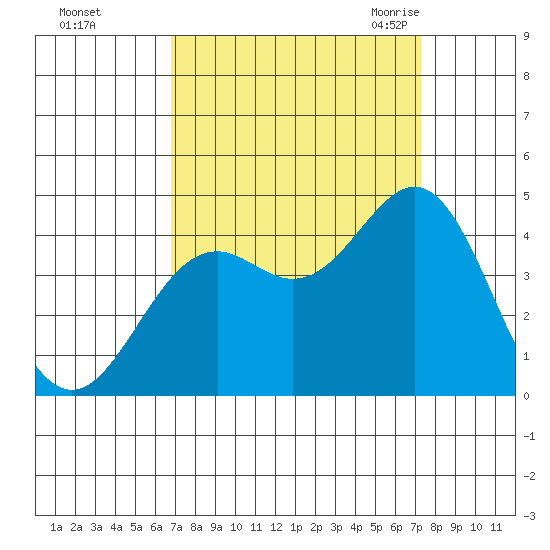 Elkhorn Slough Entrance tide chart for Friday, September 13, 2024
