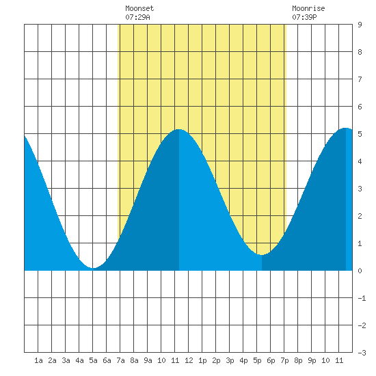 Elkhorn Slough Entrance tide chart for Wednesday, September 18, 2024