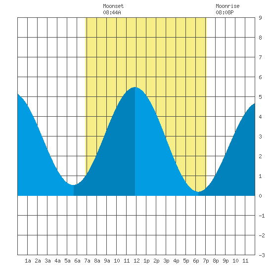 Elkhorn Slough Entrance tide chart for Thursday, September 19, 2024