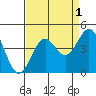 Elkhorn Slough Entrance tide chart for Sunday, September 1, 2024