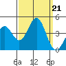 Elkhorn Slough Entrance tide chart for Saturday, September 21, 2024