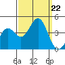 Elkhorn Slough Entrance tide chart for Sunday, September 22, 2024