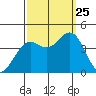 Elkhorn Slough Entrance tide chart for Wednesday, September 25, 2024