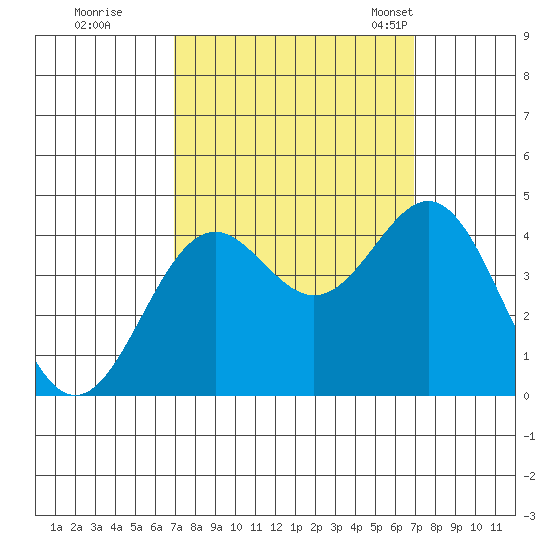 Elkhorn Slough Entrance tide chart for Friday, September 27, 2024