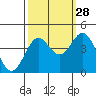 Elkhorn Slough Entrance tide chart for Saturday, September 28, 2024