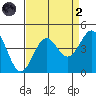 Elkhorn Slough Entrance tide chart for Monday, September 2, 2024