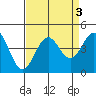 Elkhorn Slough Entrance tide chart for Tuesday, September 3, 2024