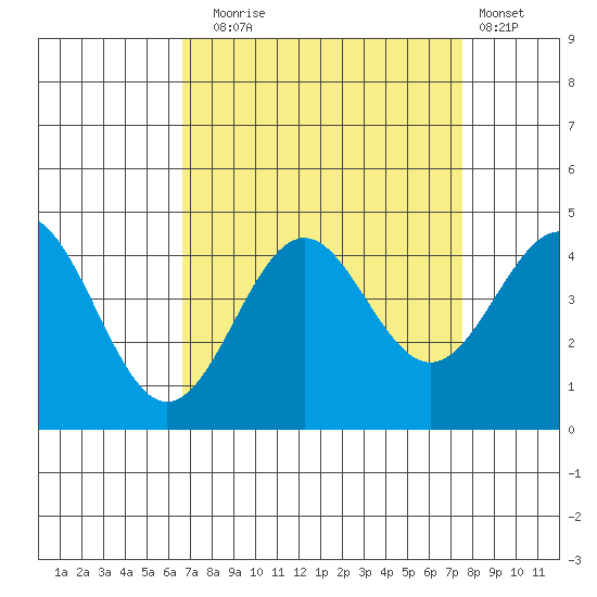 Elkhorn Slough Entrance tide chart for Wednesday, September 4, 2024