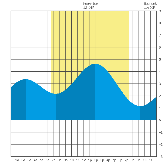 Elkhorn Slough Entrance tide chart for Sunday, September 8, 2024