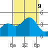 Elkhorn Slough Entrance tide chart for Monday, September 9, 2024