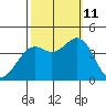 Elkhorn Slough Entrance tide chart for Friday, October 11, 2024