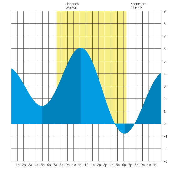 Elkhorn Slough Entrance tide chart for Friday, October 18, 2024
