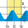 Elkhorn Slough Entrance tide chart for Tuesday, October 1, 2024