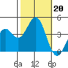 Elkhorn Slough Entrance tide chart for Sunday, October 20, 2024