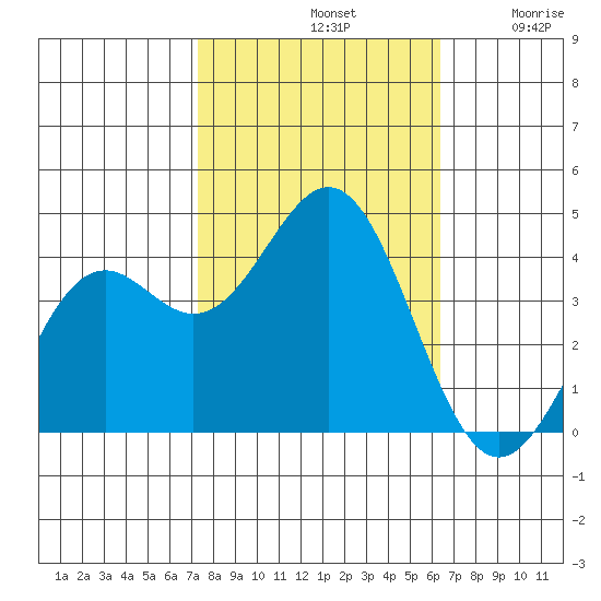 Elkhorn Slough Entrance tide chart for Monday, October 21, 2024