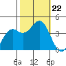 Elkhorn Slough Entrance tide chart for Tuesday, October 22, 2024