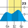 Elkhorn Slough Entrance tide chart for Wednesday, October 23, 2024