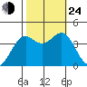 Elkhorn Slough Entrance tide chart for Thursday, October 24, 2024