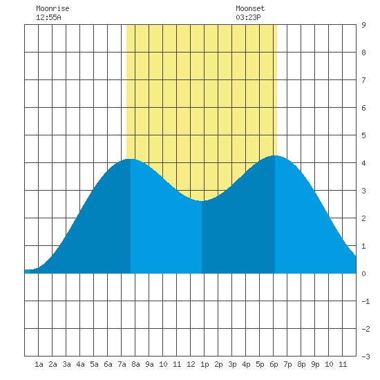 Elkhorn Slough Entrance tide chart for Friday, October 25, 2024