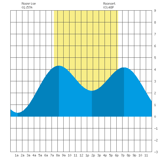 Elkhorn Slough Entrance tide chart for Saturday, October 26, 2024