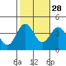 Elkhorn Slough Entrance tide chart for Monday, October 28, 2024
