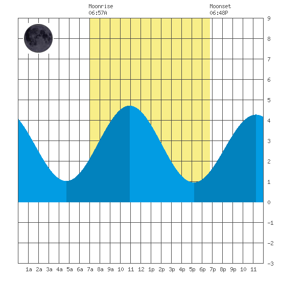 Elkhorn Slough Entrance tide chart for Wednesday, October 2, 2024