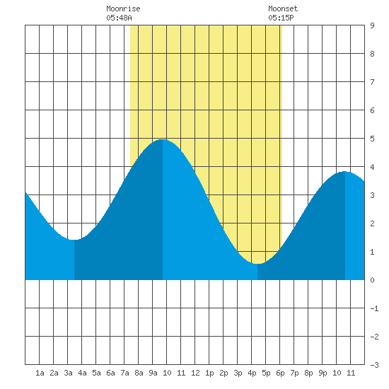Elkhorn Slough Entrance tide chart for Wednesday, October 30, 2024